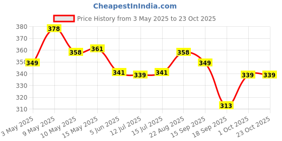 amazon.in ap'pulse Women's Long Sleeve Thumbopen Tshirt ap'pulse Price History Graph from 3 May 2025 to 23 Oct 2025
