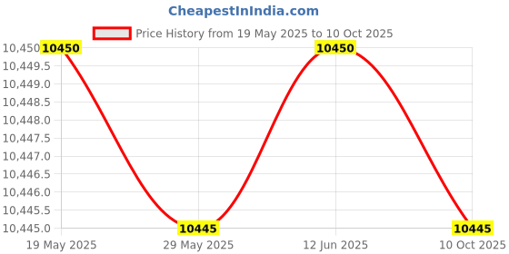 amazon.in cuddl duds Women's Long Sleeve Top and Legging Bottom Thermal Base Layer 2-Piece Set - Moisture Wicking cuddl duds Price History Graph from 19 May 2025 to 9 Oct 2025