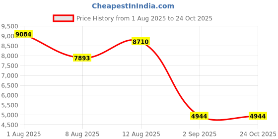 amazon.in pj salvage Women’s Long Sleeve top, Ivory, X-Large pj salvage Price History Graph from 1 Aug 2025 to 23 Oct 2025