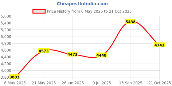amazon.in msbasic Womens Long Sleeve Turtleneck Crop Top Basic Slim Fit Crop T-Shirt msbasic Price History Graph from 6 May 2025 to 21 Oct 2025