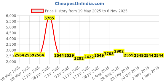 amazon.in vobcty Womens Long Sleeve Turtleneck Lightweight Slim Active Shirt (00-Black, Large) vobcty Price History Graph from 19 May 2025 to 5 Nov 2025