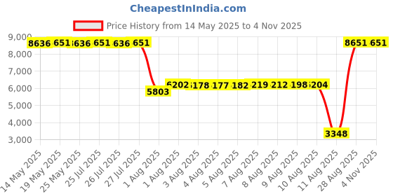 amazon.in roadbox Women's Long Sleeve UV Sun Shirts UPF 50+ Workout Swim Rash Guard Tops, 2 Pack-blue,green, Medium roadbox Price History Graph from 14 May 2025 to 2 Nov 2025