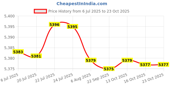 amazon.in fensir Women's Long-Sleeved Skirt Suit with Slit Hip-Wrapped Design Two-Piece Composite Set fensir Price History Graph from 6 Jul 2025 to 23 Oct 2025