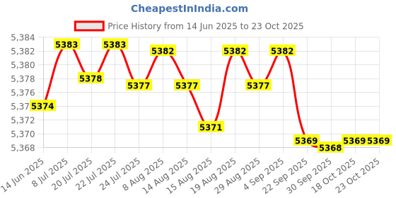 amazon.in kacheeg Women's Long-Sleeved Skirt Suit with Slit Hip-Wrapped Design Two-Piece Composite Set kacheeg Price History Graph from 14 Jun 2025 to 23 Oct 2025