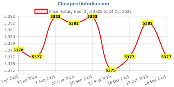 amazon.in ftk Women's Long-Sleeved Skirt Suit with Slit Hip-Wrapped Design Two-Piece Composite Set ftk Price History Graph from 3 Jul 2025 to 23 Oct 2025