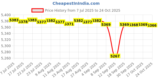 amazon.in kacheeg Women's Long-Sleeved Skirt Suit with Slit Hip-Wrapped Design Two-Piece Composite Set kacheeg Price History Graph from 7 Jul 2025 to 23 Oct 2025