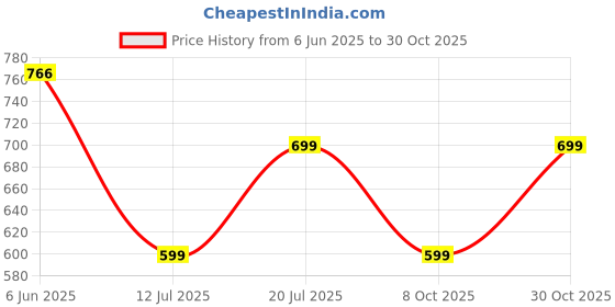 amazon.in amazon brand - symbol Women's Long Sleeves Acrylic V Neck Regular Fit Cardigan Sweater amazon brand - symbol Price History Graph from 6 Jun 2025 to 30 Oct 2025