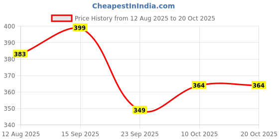 amazon.in tokyo talkies Women's Long Sleeves High Neck Printed Tops| Stylish | Casual Wear tokyo talkies Price History Graph from 12 Aug 2025 to 20 Oct 2025
