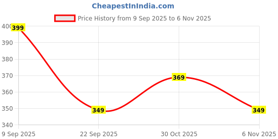 amazon.in tokyo talkies Women's Long Sleeves High Neck Solid Tops | Stylish tokyo talkies Price History Graph from 9 Sep 2025 to 6 Nov 2025