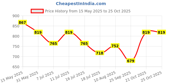 amazon.in selvia Women's Long Sleeves Lycra Spread Collar Causal Blazer with Skirt Co-ords Set selvia Price History Graph from 15 May 2025 to 21 Oct 2025