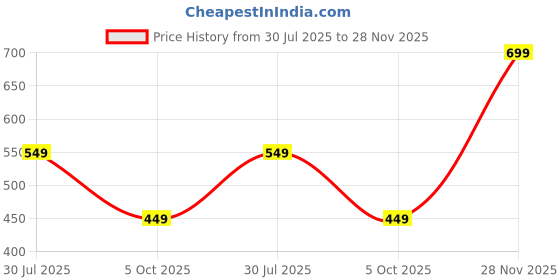 amazon.in tokyo talkies Women's Long Sleeves Round Neck Printed Dresses | Stylish| Casual tokyo talkies Price History Graph from 30 Jul 2025 to 28 Nov 2025