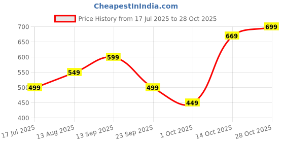 amazon.in tokyo talkies Women's Long Sleeves Round Neck Printed Dresses | Stylish| Casual tokyo talkies Price History Graph from 17 Jul 2025 to 28 Oct 2025