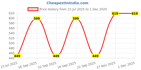 amazon.in tokyo talkies Women's Long Sleeves Shirt Collar Striped Tops| Stylish Casual wear tokyo talkies Price History Graph from 23 Jul 2025 to 30 Nov 2025