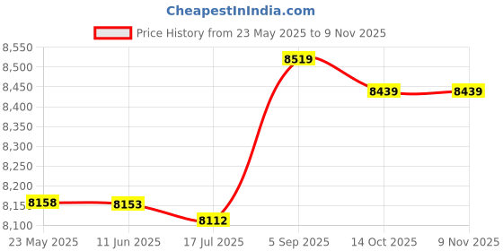 amazon.in firpearl Women's Long Swim Shorts UPF50+ Sport Beach Surf Shorts Swimsuit Drawsting Boardshorts Army Green US12 firpearl Price History Graph from 23 May 2025 to 9 Nov 2025