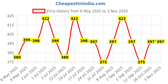 amazon.in palay Women's Long Wallet Tassel PU Leather Multi- Slots Girls Zipper Coin Large Purse For Girls palay Price History Graph from 6 May 2025 to 2 Nov 2025