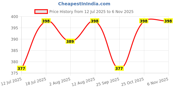 amazon.in palay Women's Long Wallet Tassel PU Leather Multi- Slots Girls Zipper Coin Large Purse Wallet for Women (Black) palay Price History Graph from 12 Jul 2025 to 2 Nov 2025