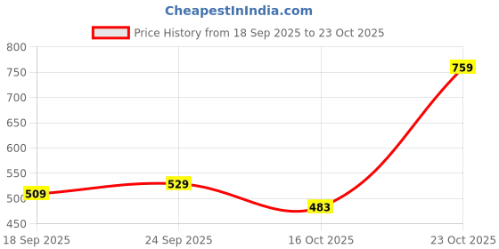 amazon.in pivl Women's Long Winter Acrylic Blend Sweater pivl Price History Graph from 18 Sep 2025 to 23 Oct 2025