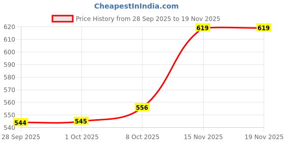 amazon.in pivl Women's Long Winter Acrylic Blend Sweater - Warmth and Style||Winterwear|| pivl Price History Graph from 28 Sep 2025 to 17 Nov 2025