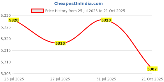 amazon.in kacheeg Women’s Long Woolen Coat Winter Tweed Full Sleeve Warm Wool Blend Coat for Autumn kacheeg Price History Graph from 25 Jul 2025 to 21 Oct 2025