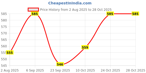 amazon.in bonjour Womens Long Woolen Socks In Black Colour bonjour Price History Graph from 2 Aug 2025 to 28 Oct 2025