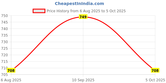 amazon.in aol Women's Longline Power net Shrug aol Price History Graph from 6 Aug 2025 to 5 Oct 2025
