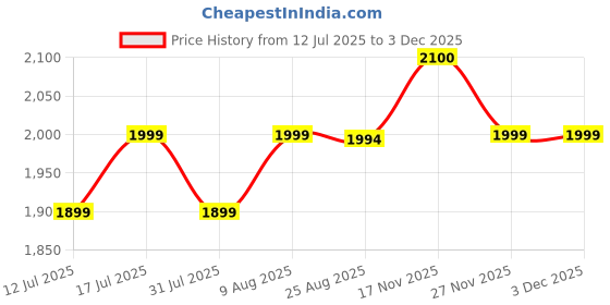 amazon.in keepfit Women's Longsleeves Zippered Padded Rashguard 2-Piece Plus Size Swimset (Black & White) keepfit Price History Graph from 12 Jul 2025 to 2 Dec 2025