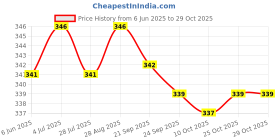 amazon.in balenzia Women's Looney Tunes Cartoon Themed Low-Cut Socks | Multicolor | Pack of 3 | Officially Licensed balenzia Price History Graph from 6 Jun 2025 to 29 Oct 2025