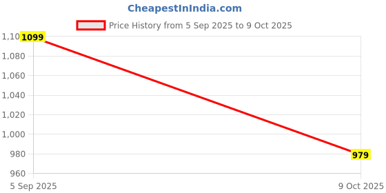 amazon.in puma Women's Loop X Sneaker puma Price History Graph from 5 Sep 2025 to 9 Oct 2025
