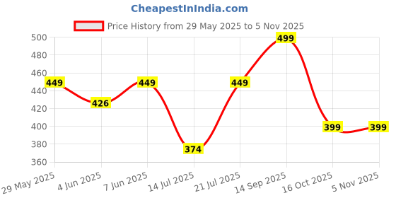amazon.in leotude Women's Loopknit Boyfriend/Loose Fit Round Neck Sweatshirt (Color Black) leotude Price History Graph from 29 May 2025 to 4 Nov 2025