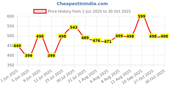 amazon.in leotude Women's Loopknit Hooded Neck Sweatshirt leotude Price History Graph from 1 Jun 2025 to 27 Oct 2025