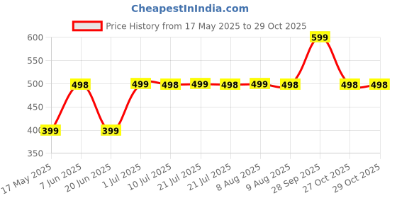 amazon.in leotude Women's Loopknit Hooded Sweatshirt leotude Price History Graph from 17 May 2025 to 29 Oct 2025