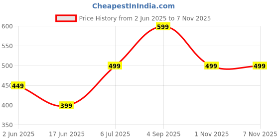 amazon.in leotude Women's Loopknit Hooded Sweatshirt leotude Price History Graph from 2 Jun 2025 to 7 Nov 2025