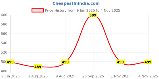 amazon.in leotude Women's Loopknit Loose Fit Full Sleeve With Drop Shoulder Hooded Neck Sweatshirt leotude Price History Graph from 9 Jun 2025 to 4 Nov 2025
