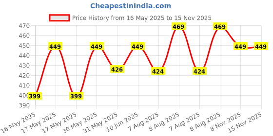amazon.in leotude Women's Loopknit Loose Fit Full Sleeve With Drop Shoulder Round Neck Sweatshirt leotude Price History Graph from 16 May 2025 to 15 Nov 2025