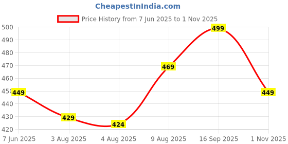 amazon.in leotude Women's Loopknit Loose Fit Full Sleeve With Drop Shoulder Round Neck Sweatshirt leotude Price History Graph from 7 Jun 2025 to 1 Nov 2025