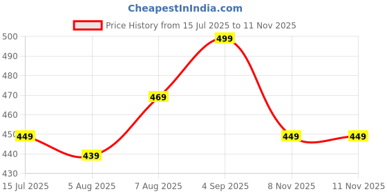 amazon.in leotude Women's Loopknit Loose Fit Full Sleeve With Drop Shoulder Round Neck Sweatshirt leotude Price History Graph from 15 Jul 2025 to 10 Nov 2025