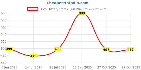 amazon.in leotude Women's LoopKnit Oversized Round Neck Hooded Sweatshirt (Color Black) leotude Price History Graph from 6 Jun 2025 to 29 Oct 2025