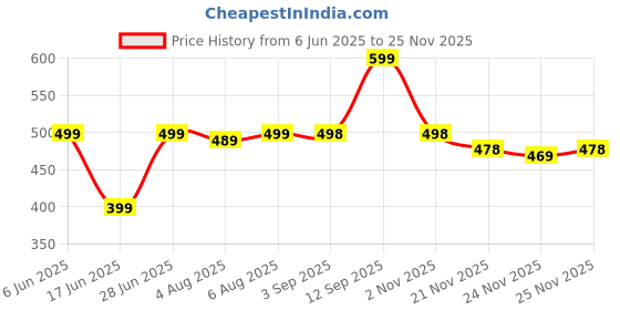 amazon.in leotude Women's LoopKnit Oversized Round Neck Hooded Sweatshirt (Color Grey) leotude Price History Graph from 6 Jun 2025 to 25 Nov 2025
