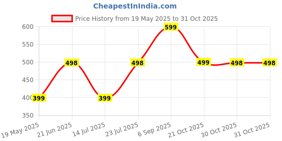 amazon.in leotude Women's LoopKnit Oversized Round Neck Hooded Sweatshirt (Color Grey) leotude Price History Graph from 19 May 2025 to 31 Oct 2025
