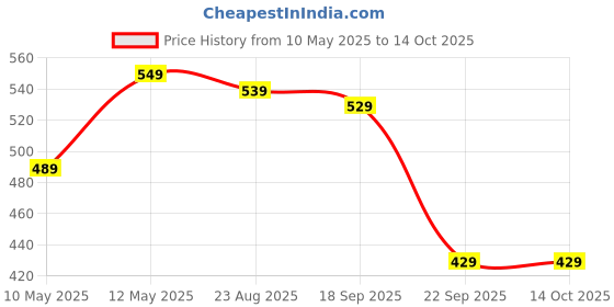 amazon.in amazon brand - myx Women's Loose Bottom amazon brand - myx Price History Graph from 10 May 2025 to 13 Oct 2025