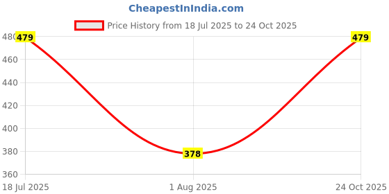 amazon.in fashion booms Women's Loose Casual Pants fashion booms Price History Graph from 18 Jul 2025 to 24 Oct 2025