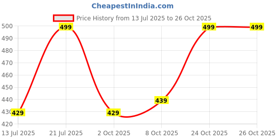 amazon.in nermosa Women's Loose Cotton Relaxed Fit Palazzo nermosa Price History Graph from 13 Jul 2025 to 26 Oct 2025