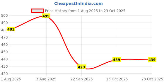 amazon.in nermosa Women's Loose Cotton Relaxed Fit Palazzo nermosa Price History Graph from 1 Aug 2025 to 22 Oct 2025