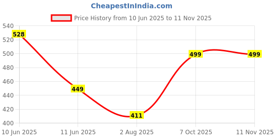 amazon.in uzarus Women's Loose Fit Baggy Jogger Pants with 2 Side Pockets & Hem Grip – Ideal for Morning Walk, Yoga, Travel & Casual Wear uzarus Price History Graph from 10 Jun 2025 to 11 Nov 2025