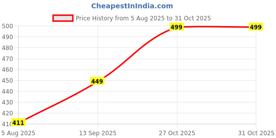 amazon.in uzarus Women's Loose Fit Baggy Jogger Pants with 2 Side Pockets & Hem Grip – Ideal for Morning Walk, Yoga, Travel & Casual Wear uzarus Price History Graph from 5 Aug 2025 to 31 Oct 2025