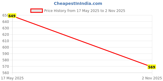 amazon.in amazon brand - myx Women's Loose Fit Cotton Flared Palazzo amazon brand - myx Price History Graph from 17 May 2025 to 2 Nov 2025