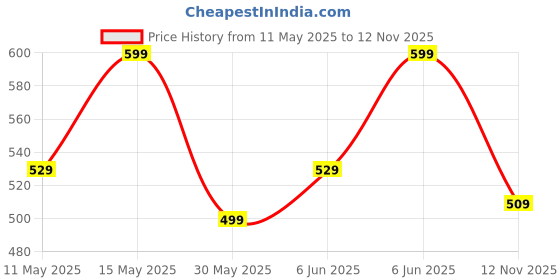 amazon.in amazon brand - myx Women's Loose Fit Cotton Flared Palazzo amazon brand - myx Price History Graph from 11 May 2025 to 12 Nov 2025