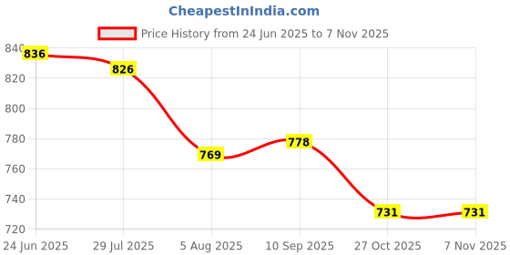 amazon.in styli Women’s Loose-Fit Cotton Joggers | Elasticated Waistband with Drawstring Closure & Side Pockets | Comfortable Everyday Wear for Women & Girls styli Price History Graph from 24 Jun 2025 to 6 Nov 2025