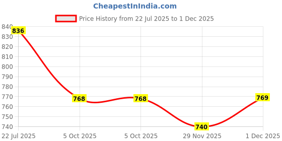 amazon.in styli Women’s Loose-Fit Cotton Joggers | Elasticated Waistband with Drawstring Closure & Side Pockets | Comfortable Everyday Wear for Women & Girls styli Price History Graph from 22 Jul 2025 to 1 Dec 2025