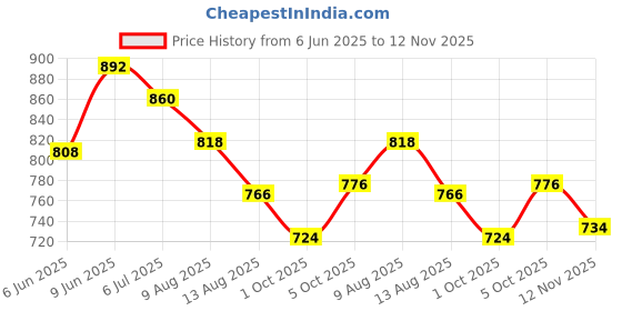 amazon.in styli Women’s Loose-Fit Cotton Joggers | Elasticated Waistband with Drawstring Closure & Side Pockets | Comfortable Everyday Wear for Women & Girls styli Price History Graph from 6 Jun 2025 to 12 Nov 2025